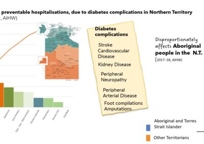 Potentially preventable hospitalisations, due to diabetes complications