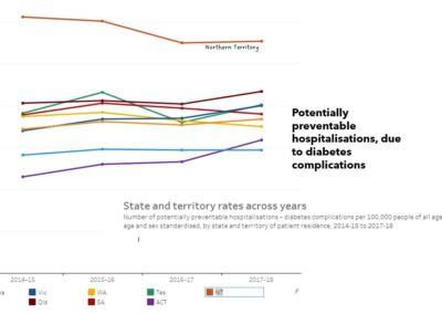 Potentially preventable hospitalisations, due to diabetes complications state and territory rates across years